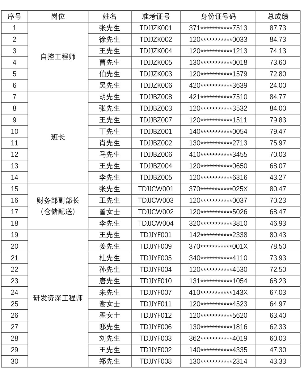 2022年天津918博天娱乐官网材料有限公司招聘成绩公示.jpg